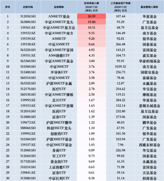 最受青睐ETF：11月22日华夏A500ETF基金获净申购26.99亿元，广发中证A500ETF龙头获净申购19.80亿元