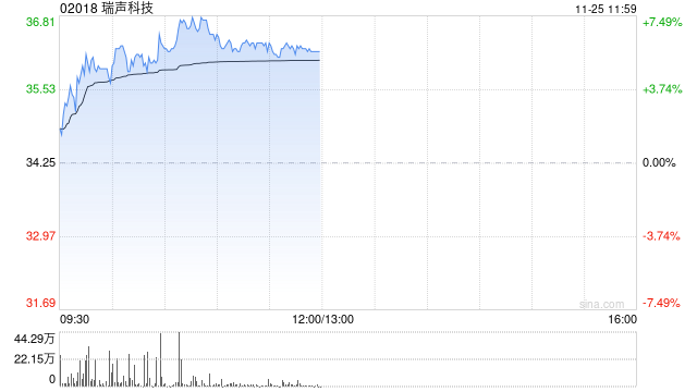 手机产业链早盘上扬 瑞声科技涨近6%丘钛科技涨超4%