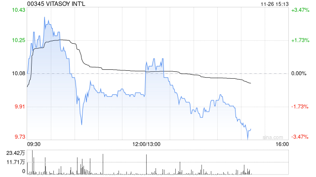 VITASOY INT‘L发布中期业绩 股东应占溢利1.71亿港元同比增长5%