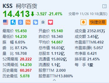 柯尔百货大跌超21% 第三季业绩不及预期并下调全年指引