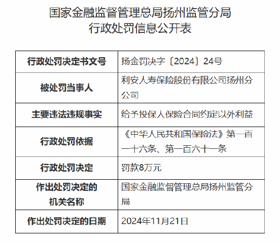 利安人寿扬州分公司被罚8万元：因给予投保人保险合同约定以外利益