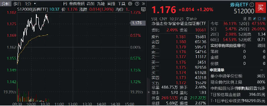 国盛金控领涨8%，券商ETF（512000）涨逾1%，机构：关注券业高质量发展与优势整合