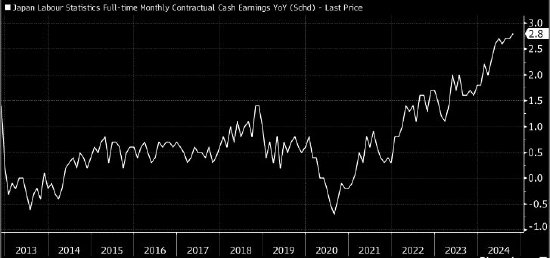 日本基本薪资增幅创纪录 为央行加息奠定基础