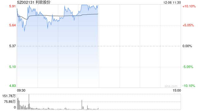 低价股近期持续活跃 利欧股份16个交易日累计涨超170%